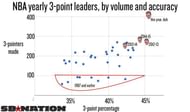 On this chart, the higher up the point, the more 3-pointers made